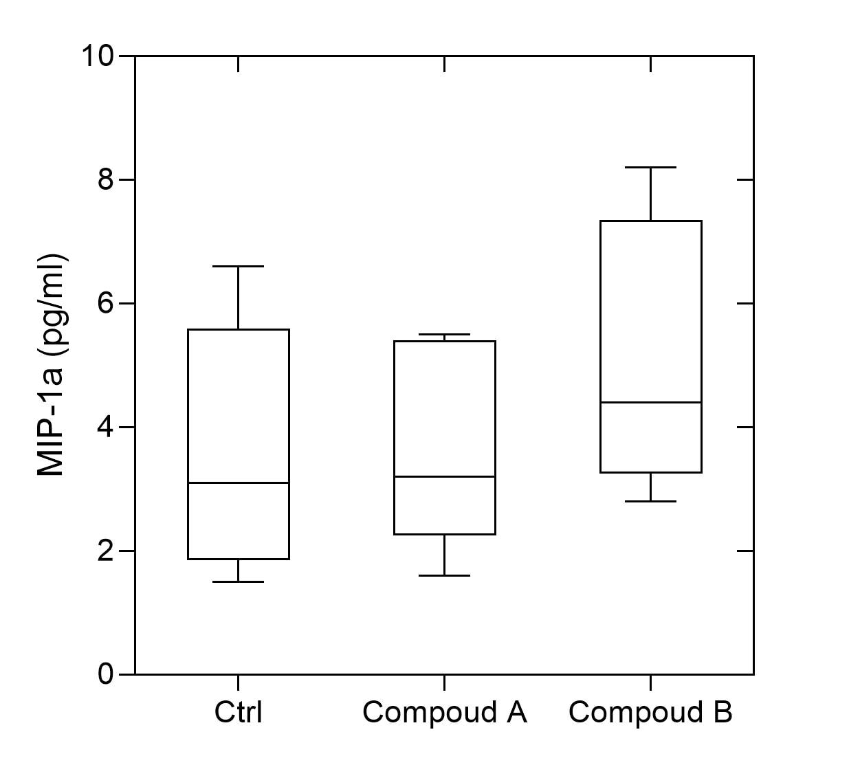 Mouse CCL3/MIP-1 alpha DuoSet ELISA DY450