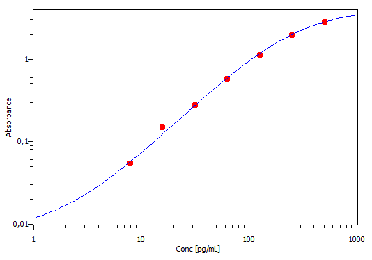 Mouse CCL3/MIP-1 alpha DuoSet ELISA DY450