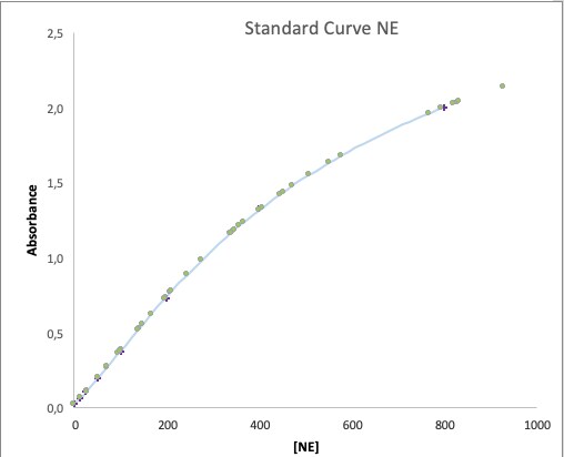 Mouse Neutrophil Elastase/ELA2 DuoSet ELISA DY4517-05
