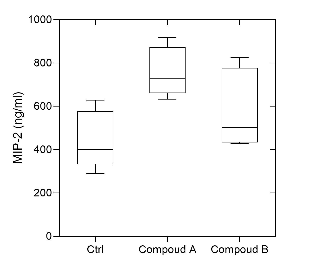 Mouse CXCL2/MIP-2 DuoSet ELISA DY452