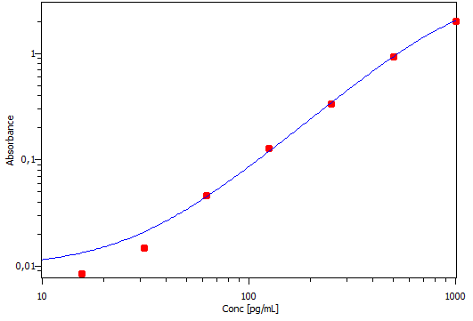 Mouse CXCL2/MIP-2 DuoSet ELISA DY452