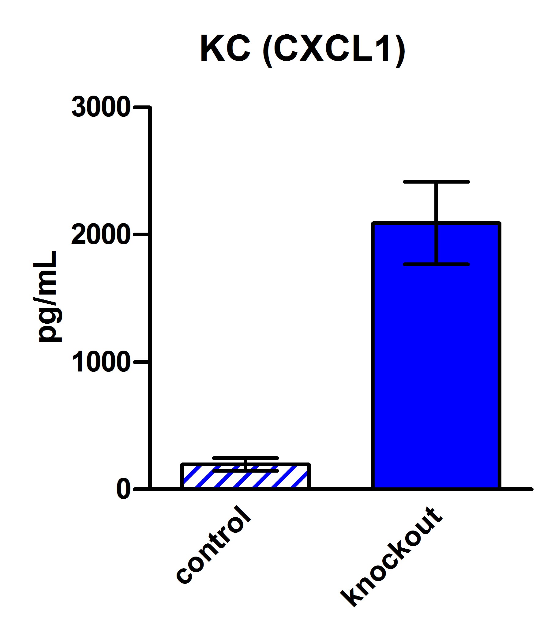Mouse CXCL1/KC DuoSet ELISA DY453