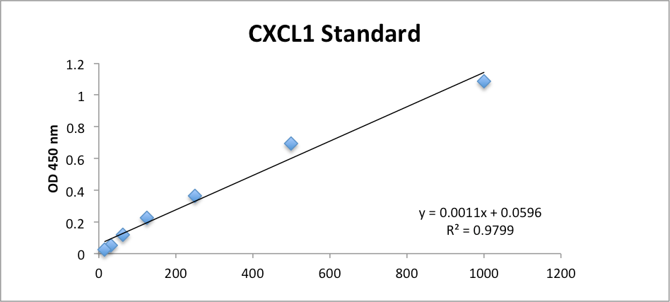 Mouse CXCL1/KC DuoSet ELISA DY453