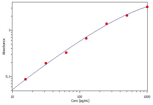 Mouse CXCL1/KC DuoSet ELISA DY453
