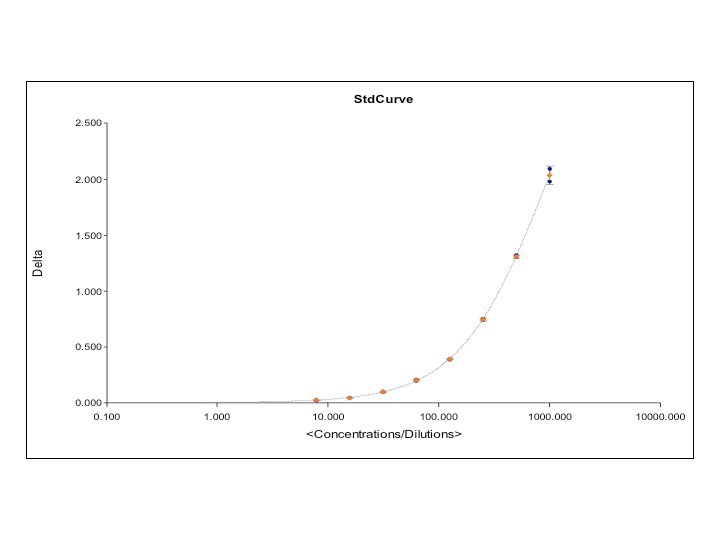 Mouse CXCL1/KC DuoSet ELISA DY453