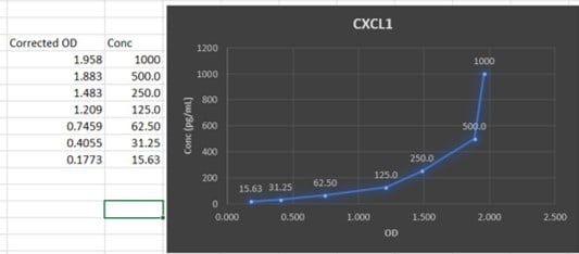 Mouse CXCL1/KC DuoSet ELISA DY453