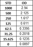 Mouse CXCL1/KC DuoSet ELISA DY453