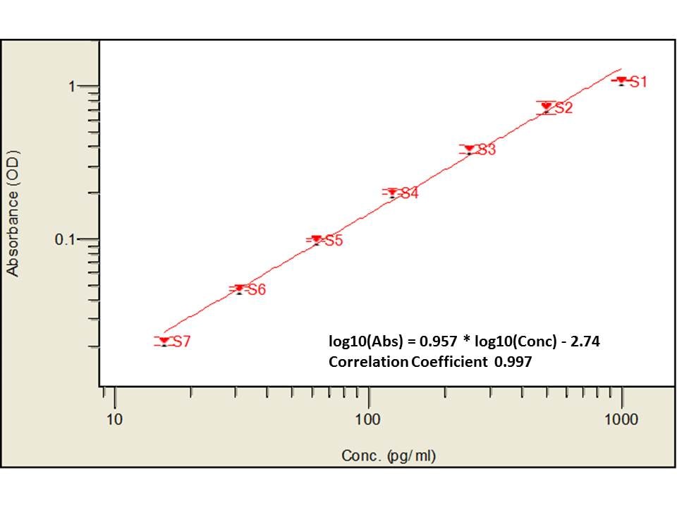 Mouse CXCL1/KC DuoSet ELISA DY453