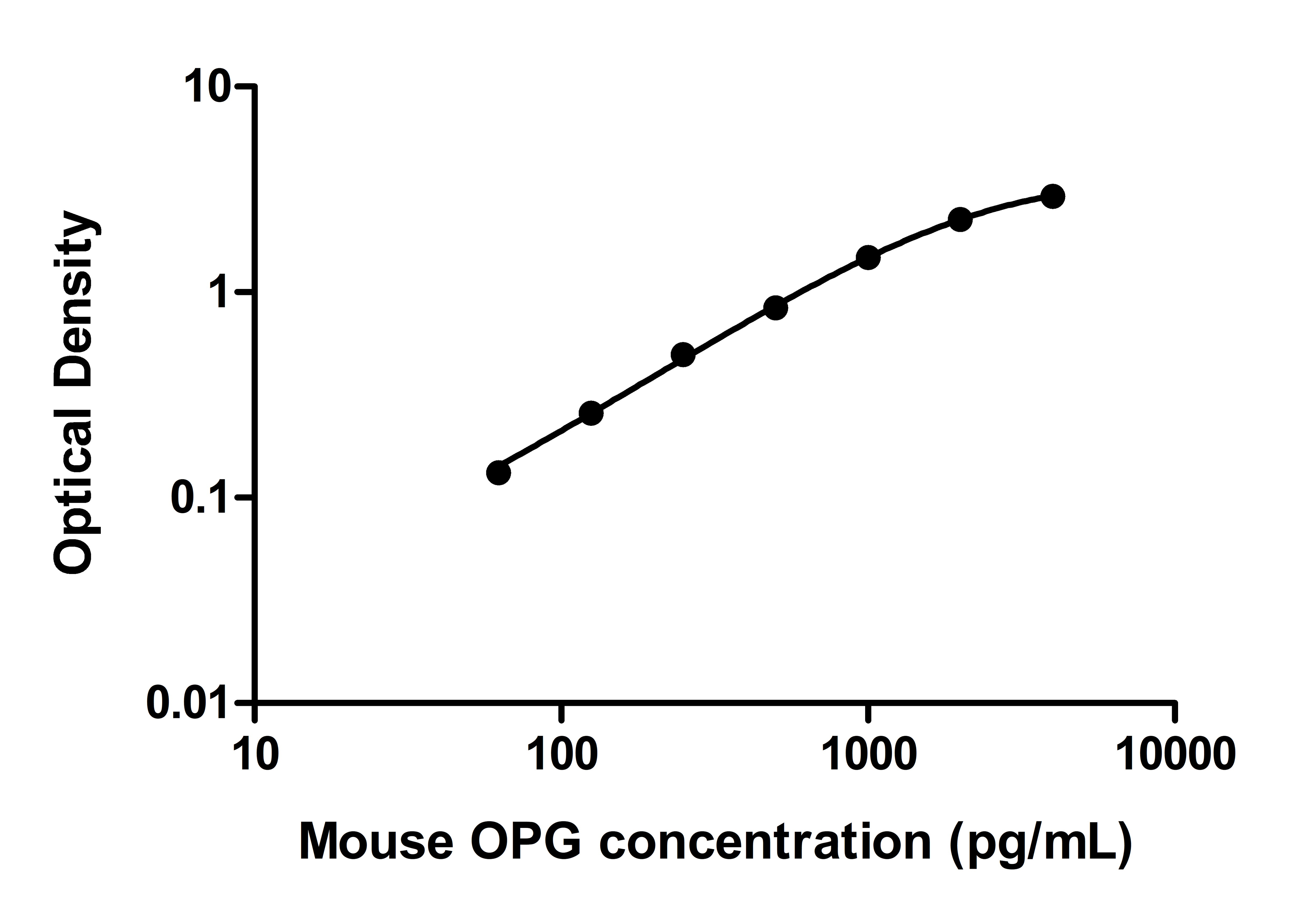 Mouse Osteoprotegerin/TNFRSF11B DuoSet ELISA DY459