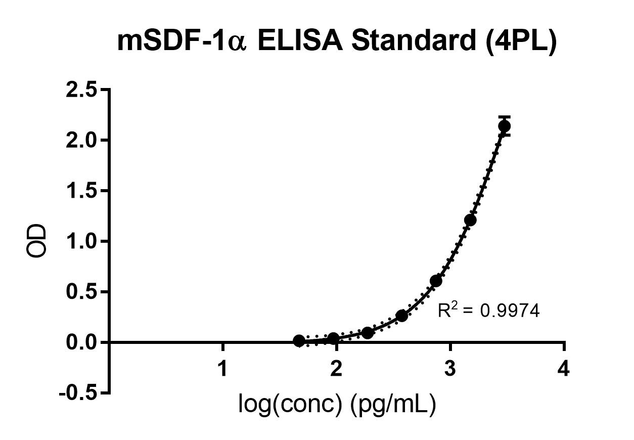 Mouse CXCL12/SDF-1 DuoSet ELISA DY460
