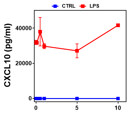 Mouse CXCL10/IP-10/CRG-2 DuoSet ELISA DY466