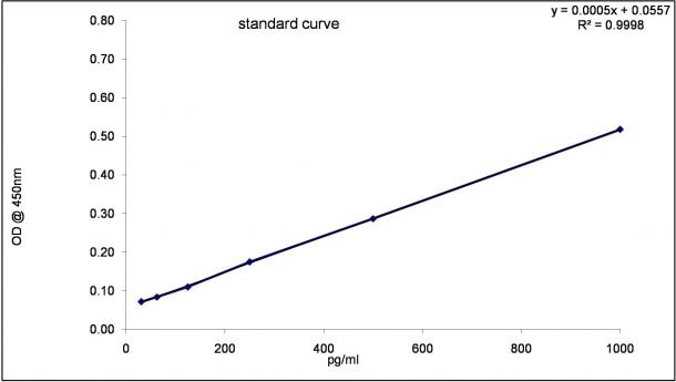 Mouse CXCL10/IP-10/CRG-2 DuoSet ELISA DY466