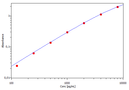 Mouse gp130 DuoSet ELISA DY468