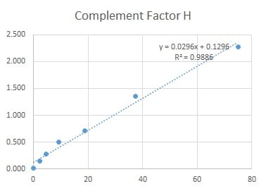 Human Complement Factor H DuoSet ELISA DY4779