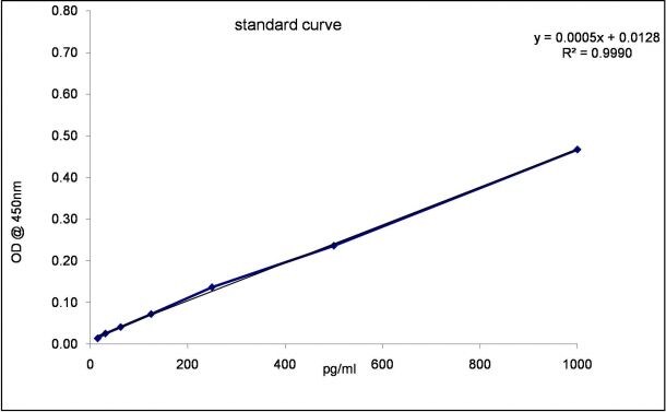 Mouse CCL5/RANTES DuoSet ELISA DY478