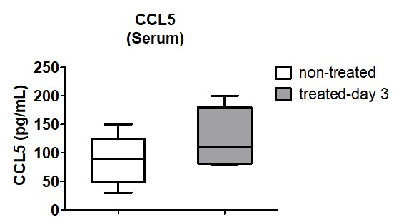 Mouse CCL5/RANTES DuoSet ELISA DY478