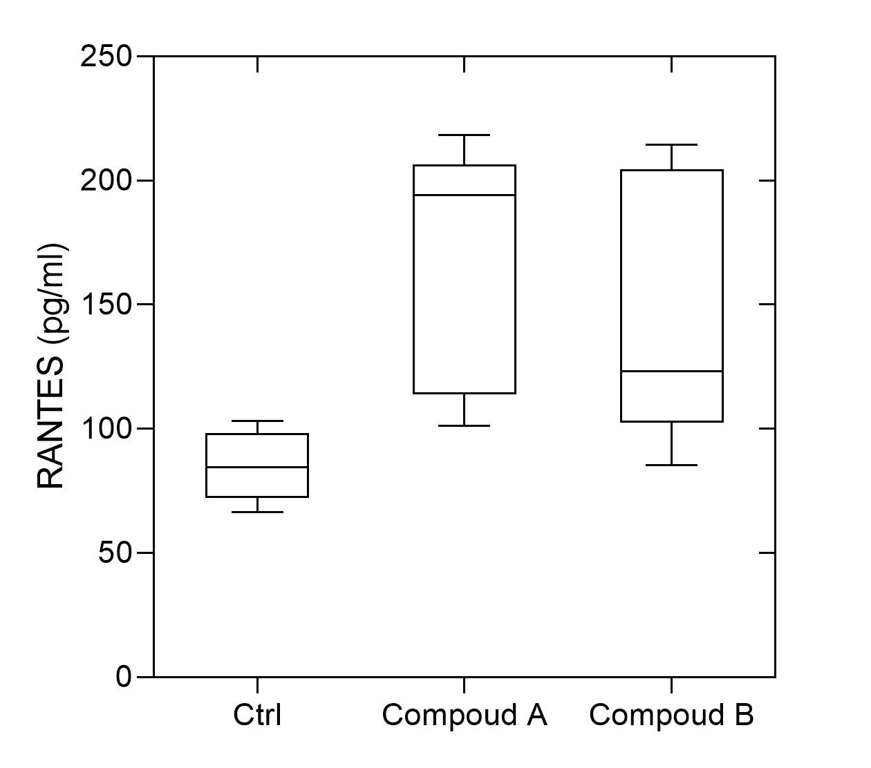 Mouse CCL5/RANTES DuoSet ELISA DY478