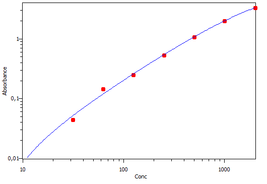 Mouse CCL5/RANTES DuoSet ELISA DY478