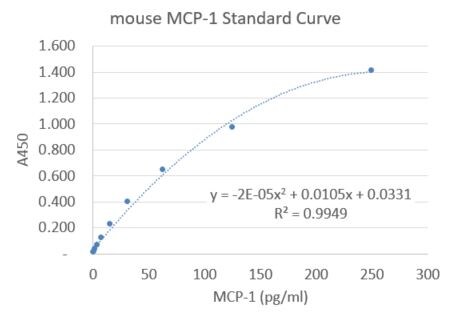 Mouse CCL2/JE/MCP-1 DuoSet ELISA DY479