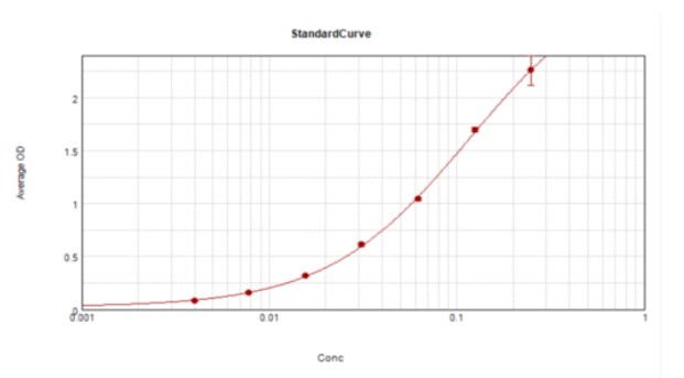 Mouse CCL2/JE/MCP-1 DuoSet ELISA DY479