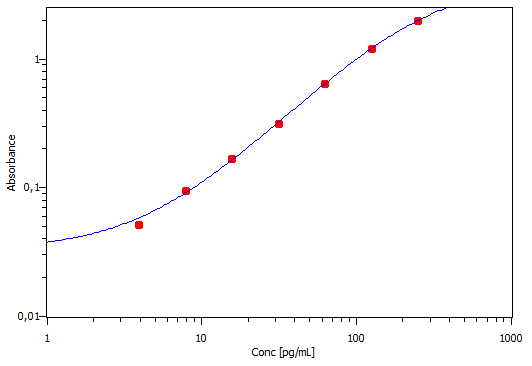 Mouse CCL2/JE/MCP-1 DuoSet ELISA DY479