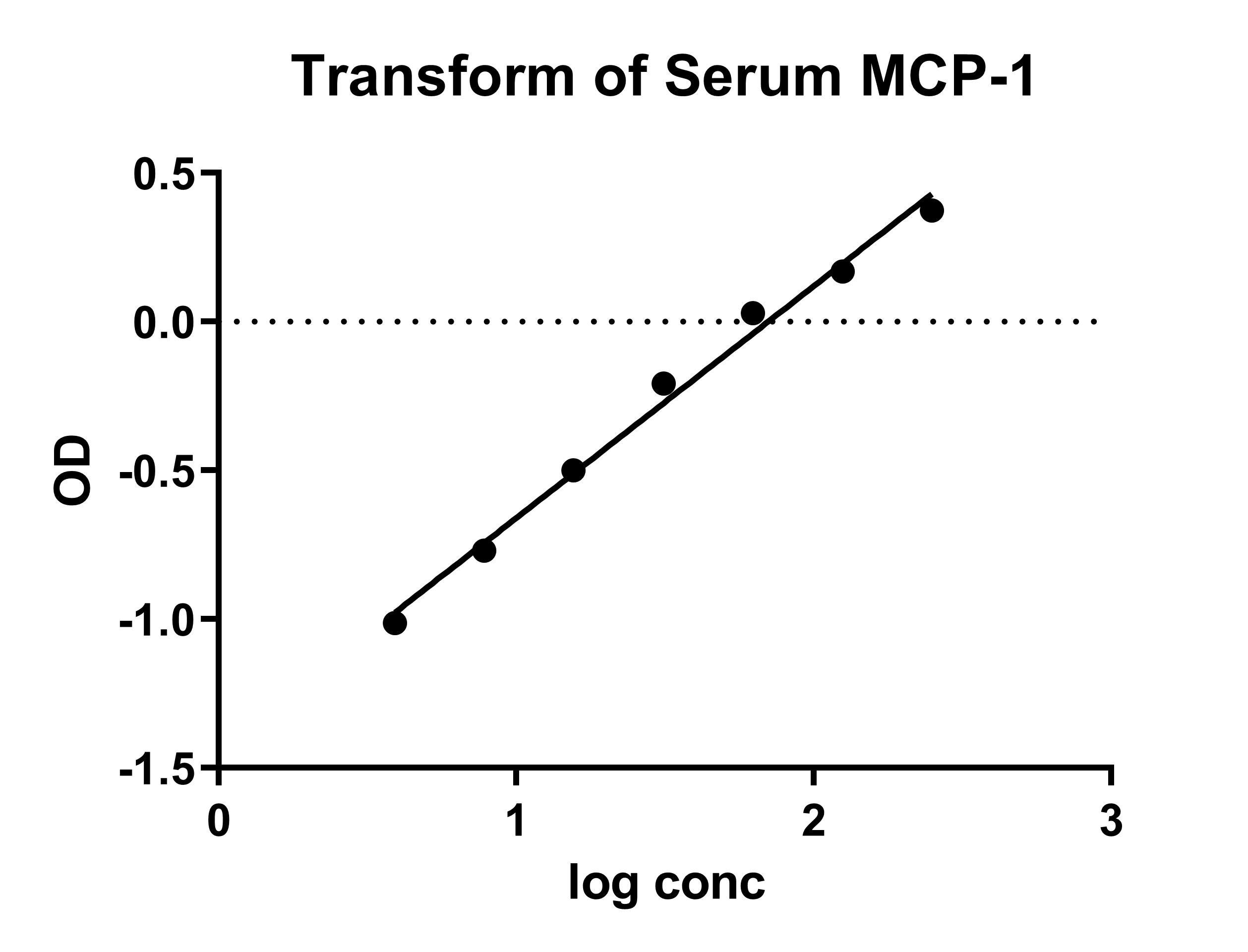 Mouse CCL2/JE/MCP-1 DuoSet ELISA DY479
