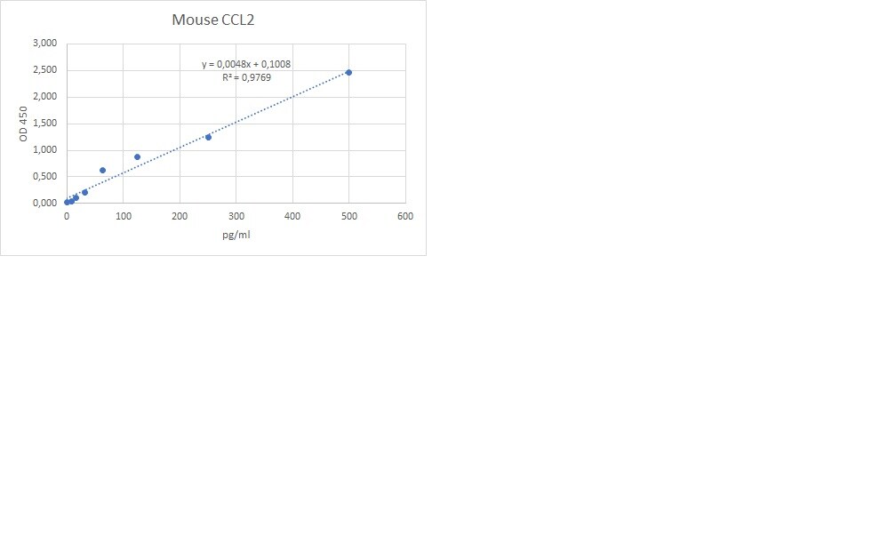 Mouse CCL2/JE/MCP-1 DuoSet ELISA DY479