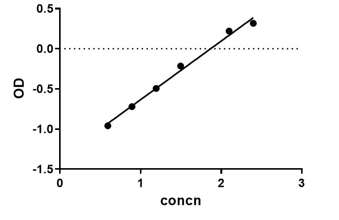 Mouse CCL2/JE/MCP-1 DuoSet ELISA DY479