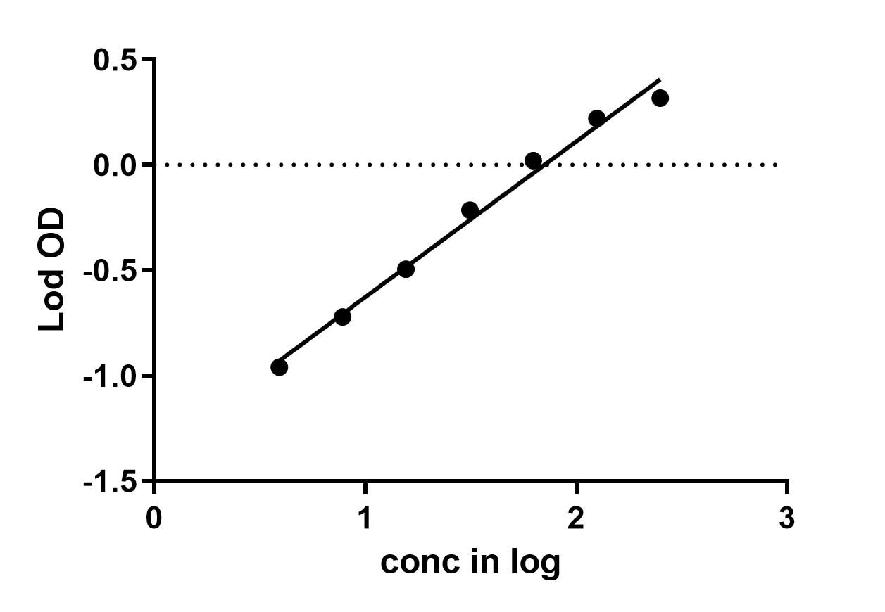 Mouse CCL2/JE/MCP-1 DuoSet ELISA DY479