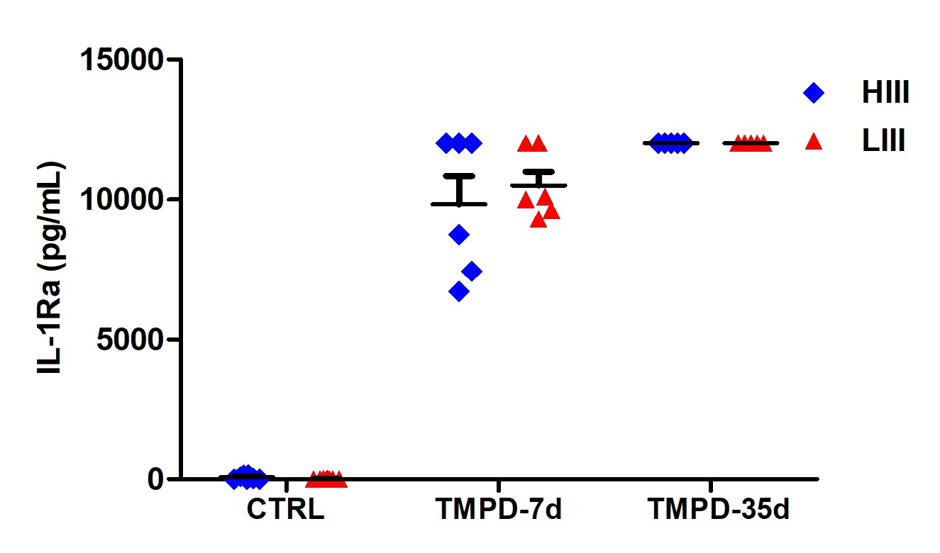 Mouse IL-1ra/IL-1F3 DuoSet ELISA DY480