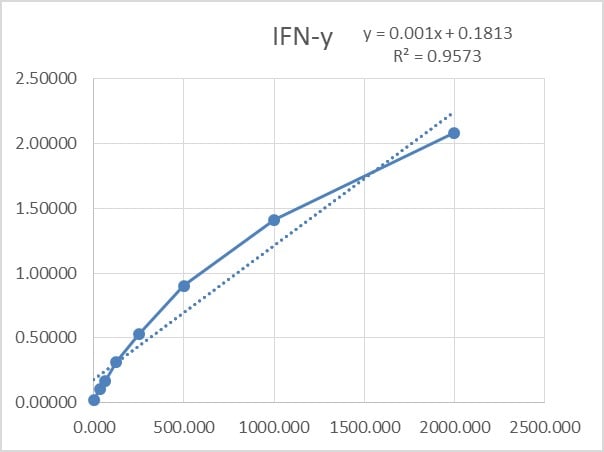 Mouse IFN-gamma DuoSet ELISA DY485