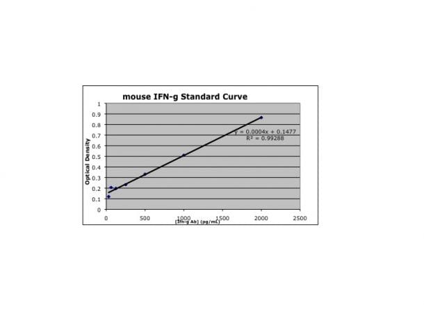 Mouse IFN-gamma DuoSet ELISA DY485