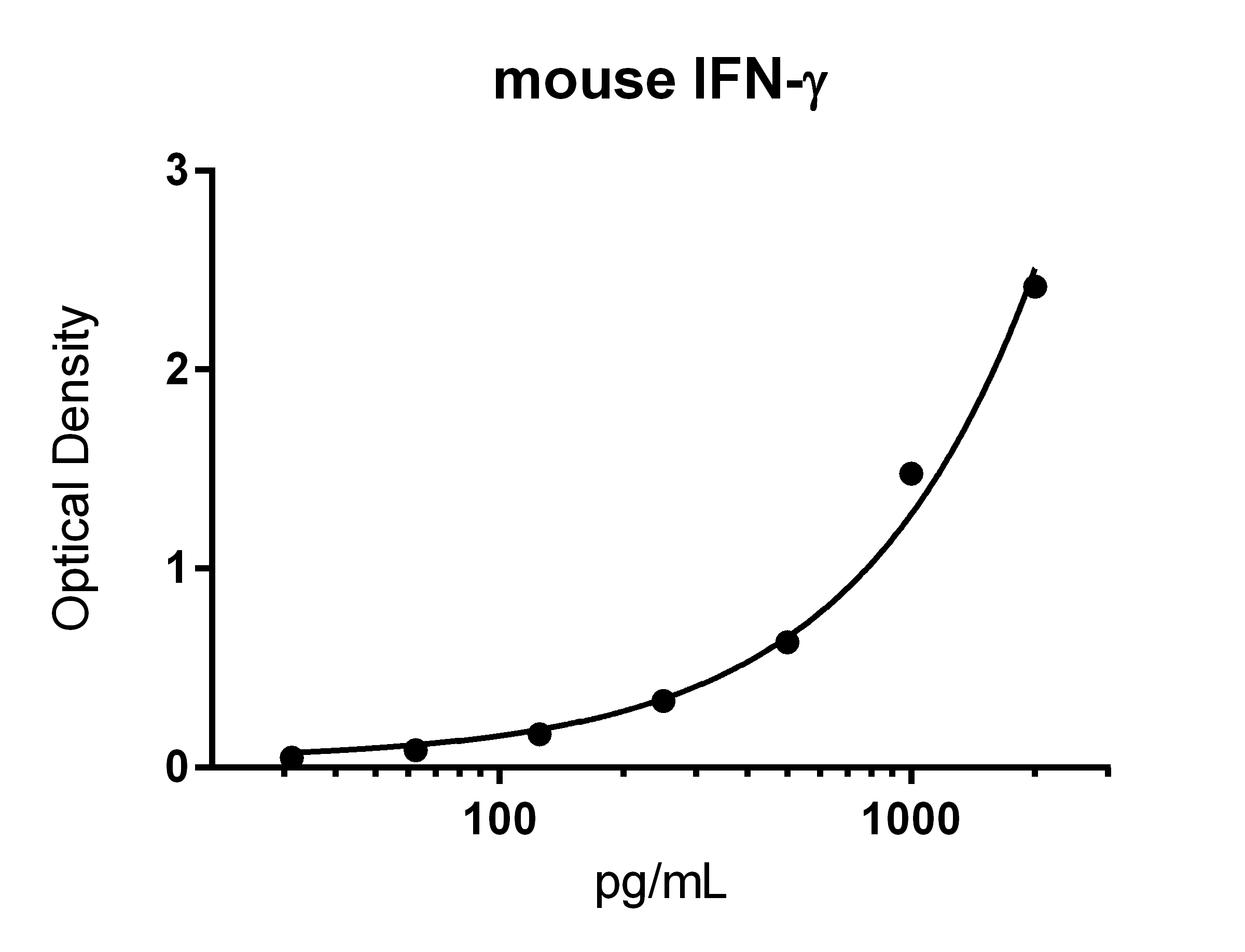 Mouse IFN-gamma DuoSet ELISA DY485
