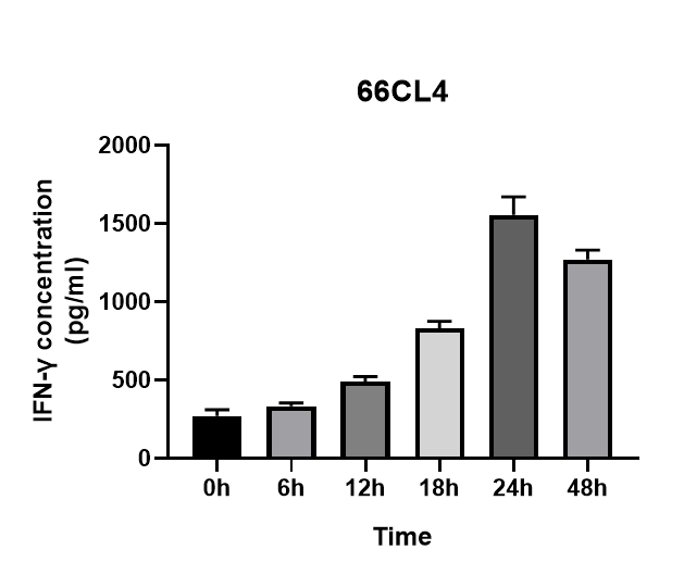Mouse IFN-gamma DuoSet ELISA DY485