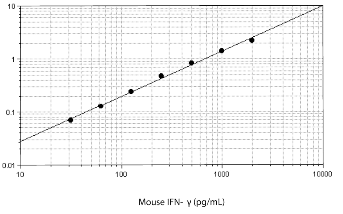 Mouse IFN-gamma DuoSet ELISA DY485