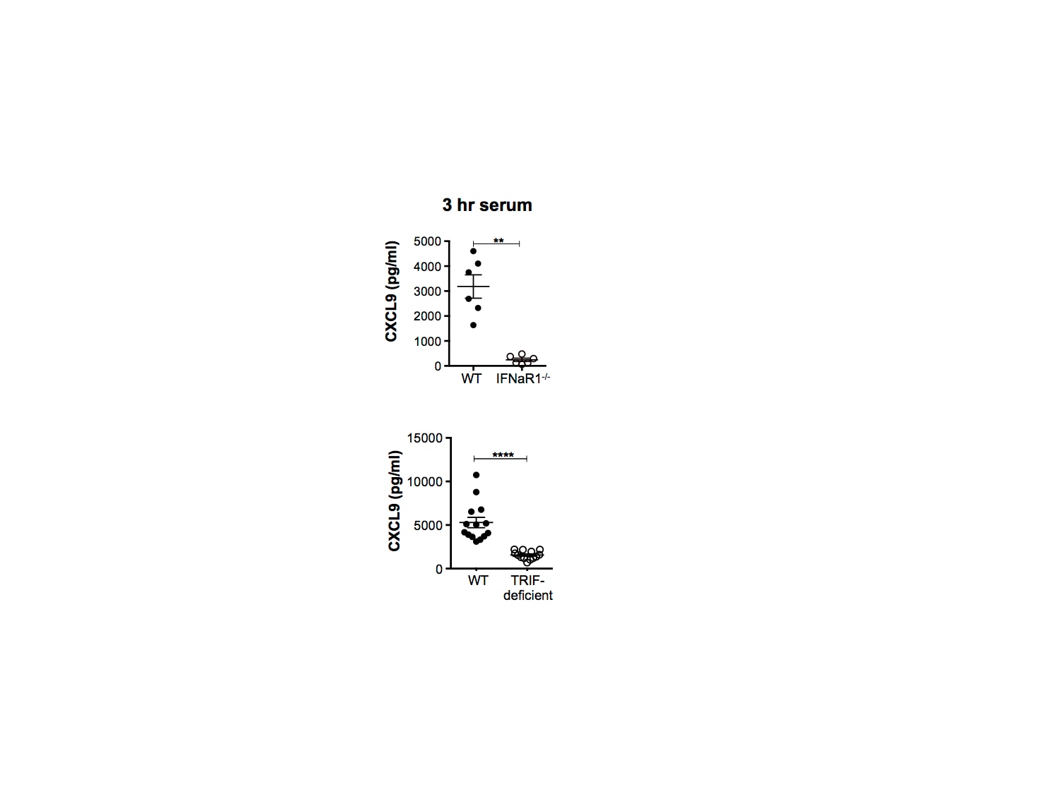 Mouse CXCL9/MIG DuoSet ELISA DY492