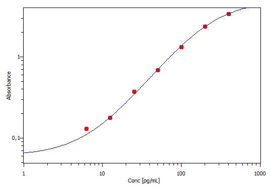 Mouse Oncostatin M (OSM) DuoSet ELISA DY495-05