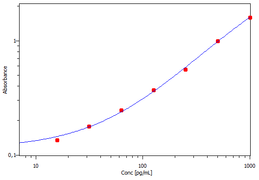 Rat IL-1 beta/IL-1F2 DuoSet ELISA DY501