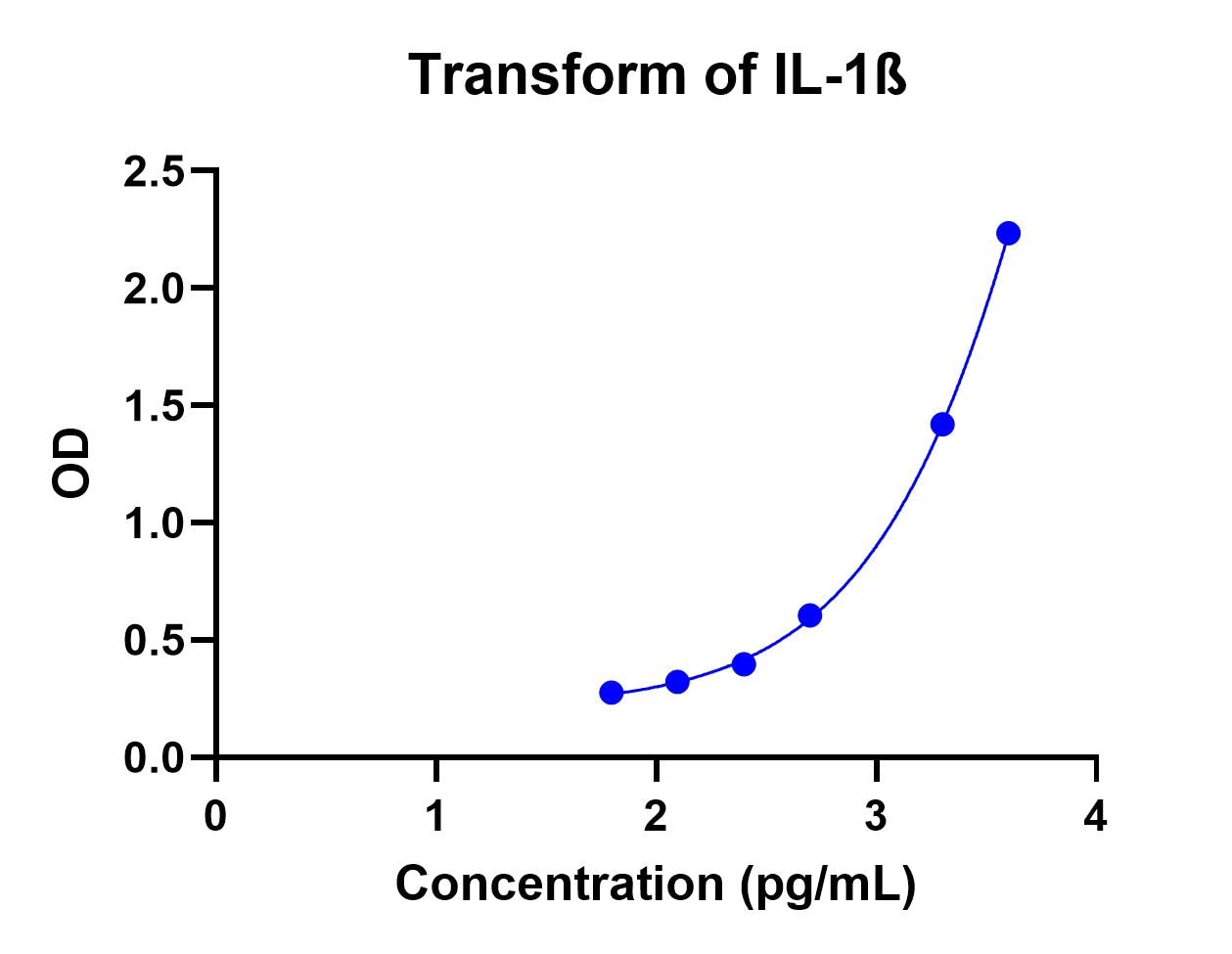 Rat IL-1 beta/IL-1F2 DuoSet ELISA DY501
