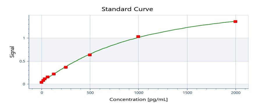 Rat IL-1 beta/IL-1F2 DuoSet ELISA DY501