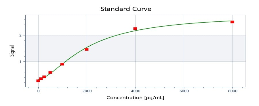 Rat IL-6 DuoSet ELISA DY506