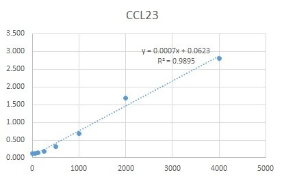 Human CCL23/Ck beta 8-1 DuoSet ELISA DY508