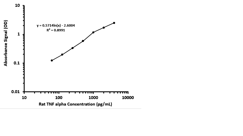 Rat TNF-alpha DuoSet ELISA DY510