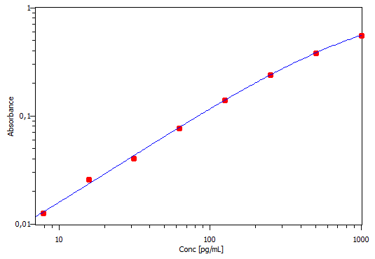 Rat TNF-alpha DuoSet ELISA DY510