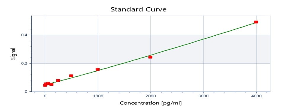 Rat TNF-alpha DuoSet ELISA DY510
