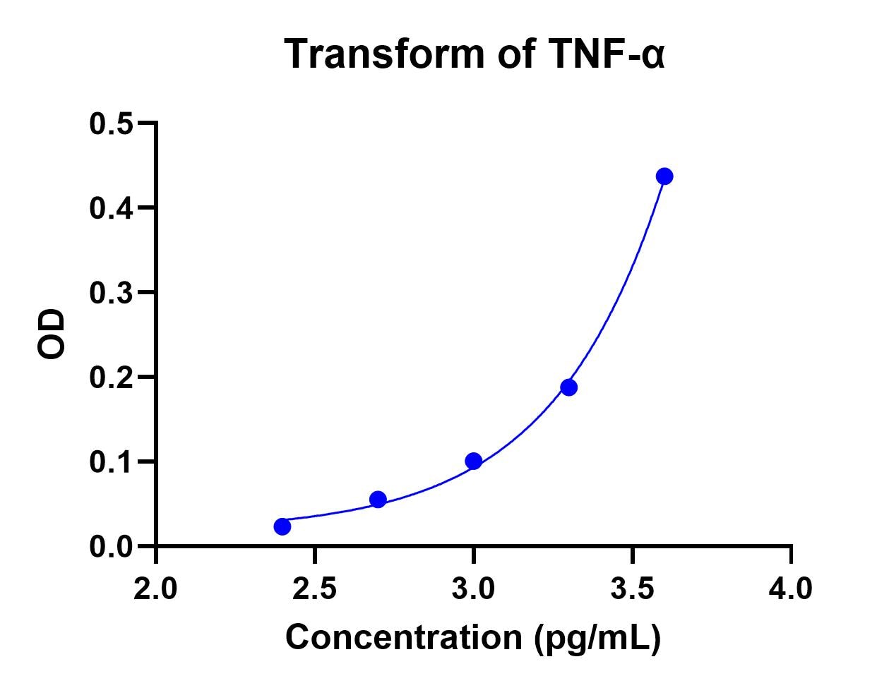 Rat TNF-alpha DuoSet ELISA DY510
