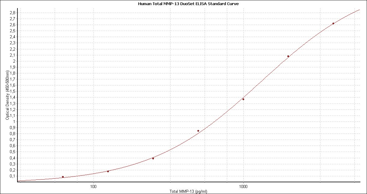 Human Total MMP-13 DuoSet ELISA DY511
