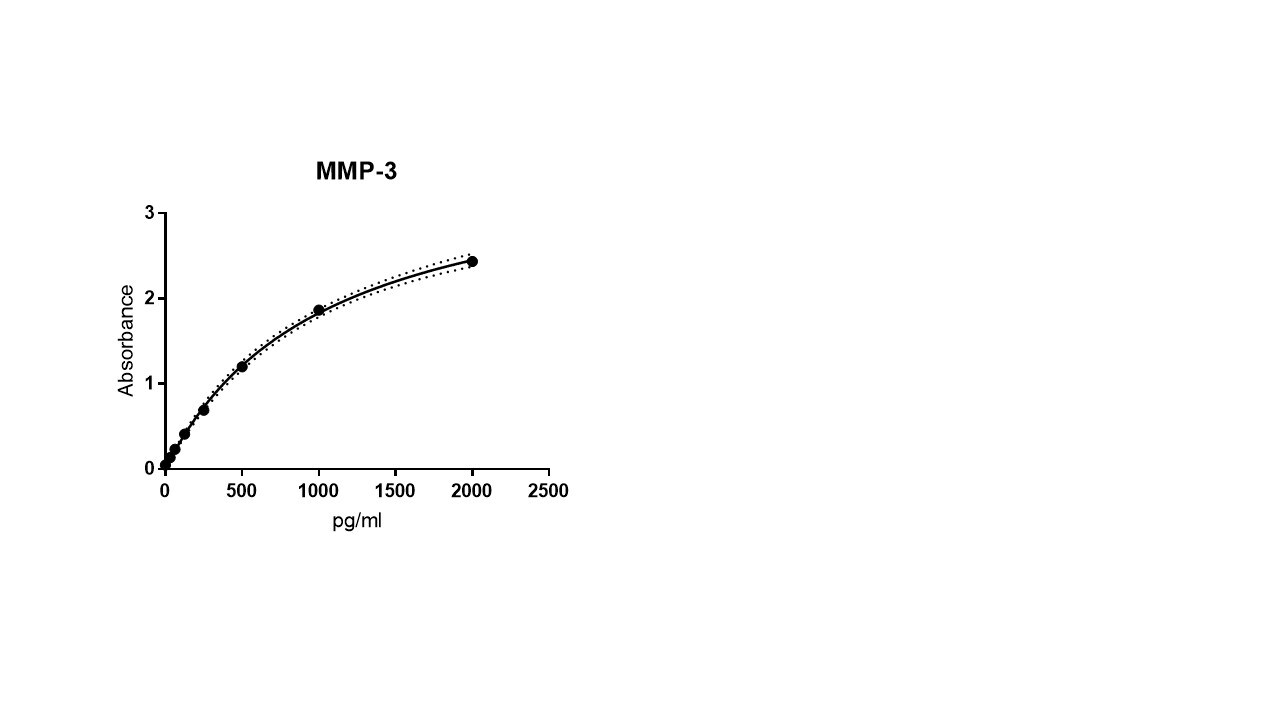 Human Total MMP-3 DuoSet ELISA DY513
