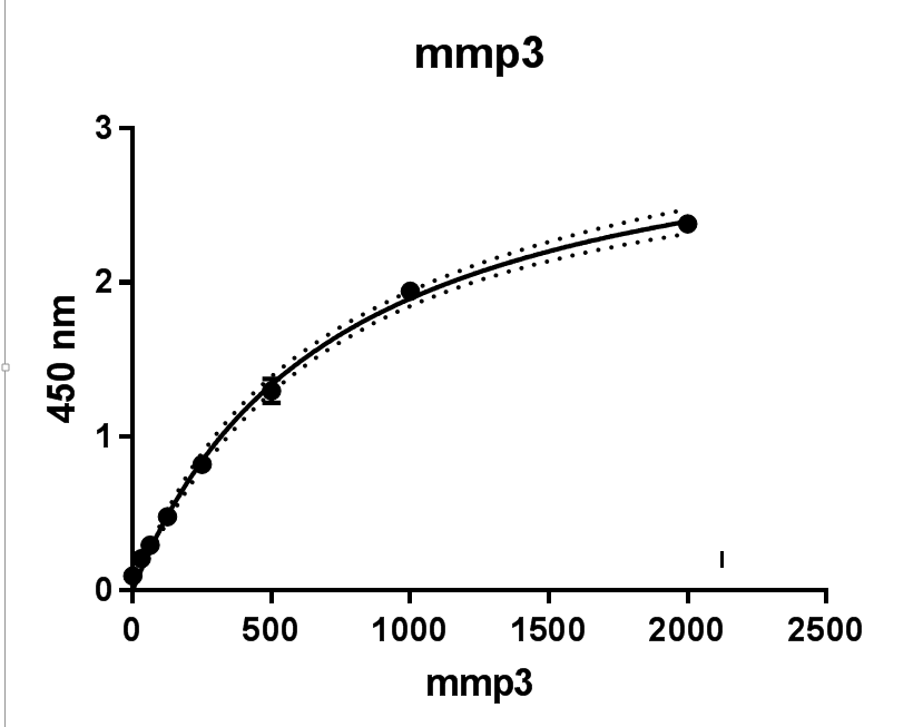 Human Total MMP-3 DuoSet ELISA DY513