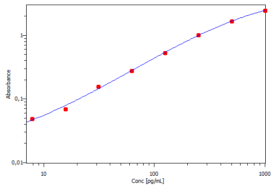 Rat CXCL1/CINC-1 DuoSet ELISA DY515